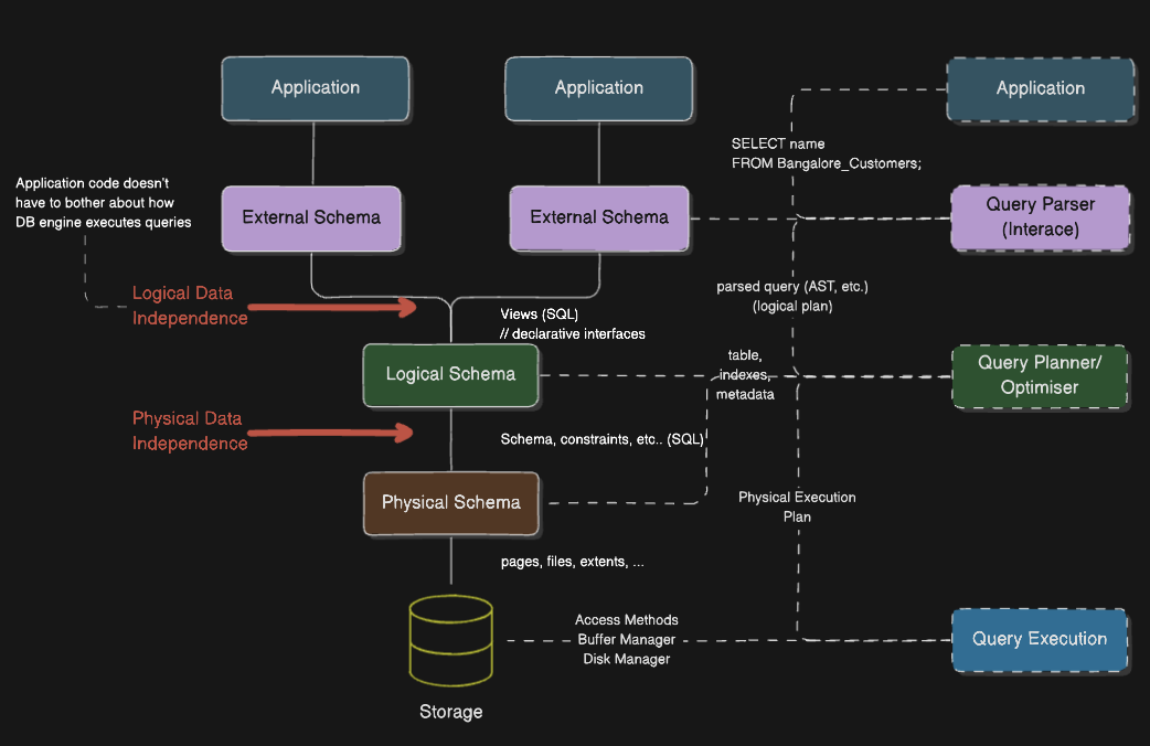 Building a Database from First Principles in Rust [WIP]